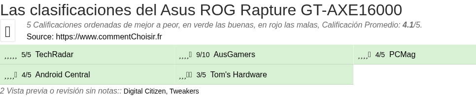 Ratings Asus ROG Rapture GT-AXE16000