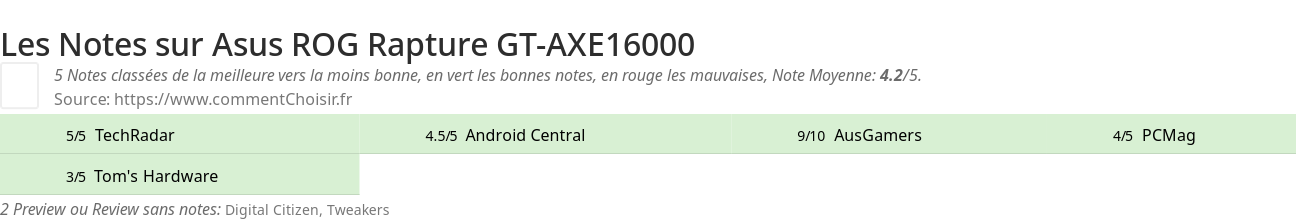 Ratings Asus ROG Rapture GT-AXE16000