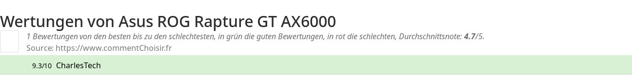 Ratings Asus ROG Rapture GT AX6000