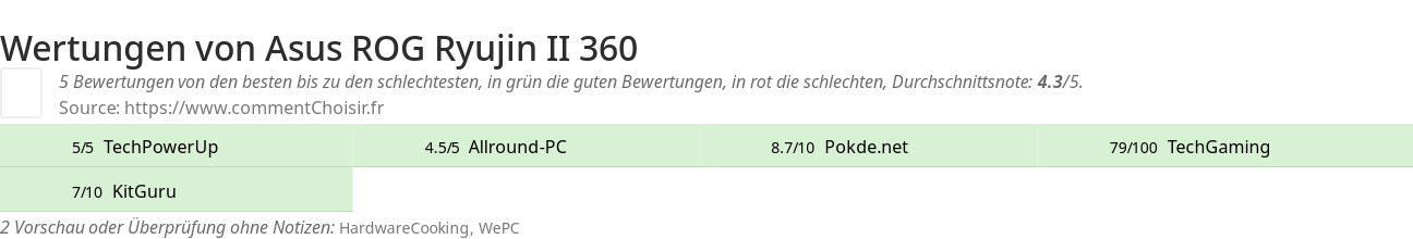 Ratings Asus ROG Ryujin II 360