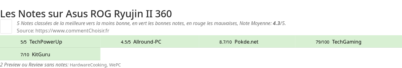 Ratings Asus ROG Ryujin II 360