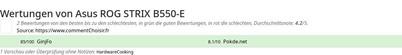 Ratings Asus ROG STRIX B550-E