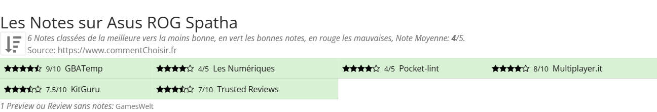 Ratings Asus ROG Spatha