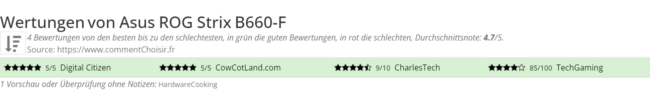 Ratings Asus ROG Strix B660-F