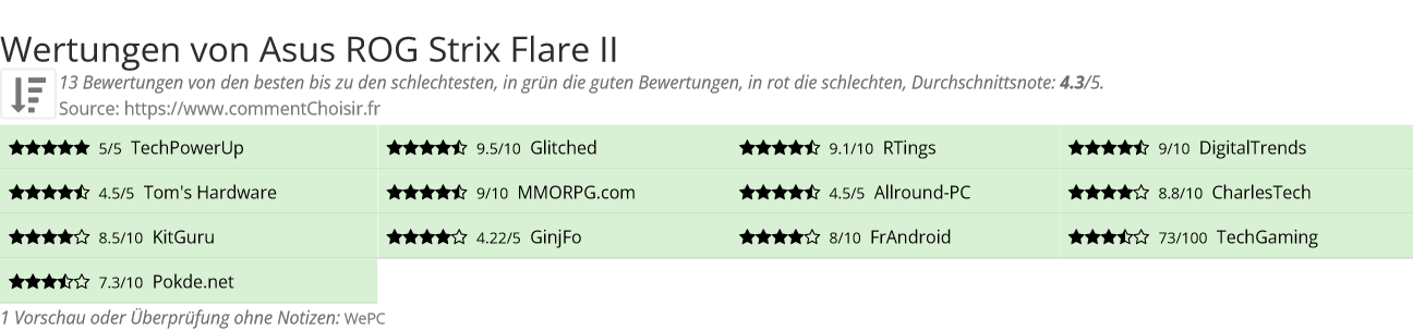 Ratings Asus ROG Strix Flare II