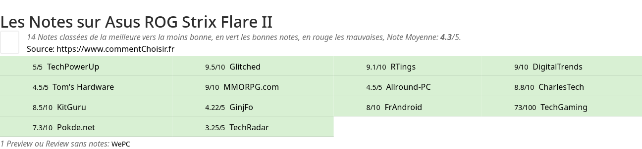 Ratings Asus ROG Strix Flare II