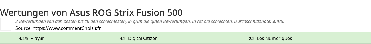 Ratings Asus ROG Strix Fusion 500