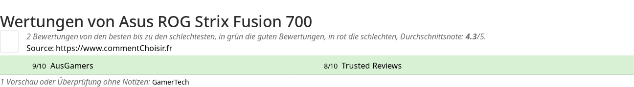 Ratings Asus ROG Strix Fusion 700