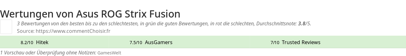 Ratings Asus ROG Strix Fusion