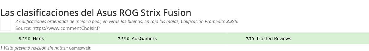 Ratings Asus ROG Strix Fusion