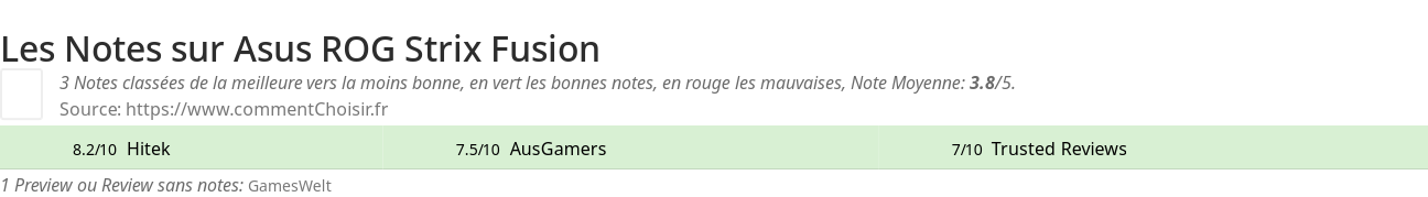 Ratings Asus ROG Strix Fusion