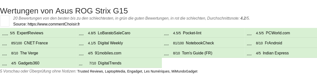 Ratings Asus ROG Strix G15