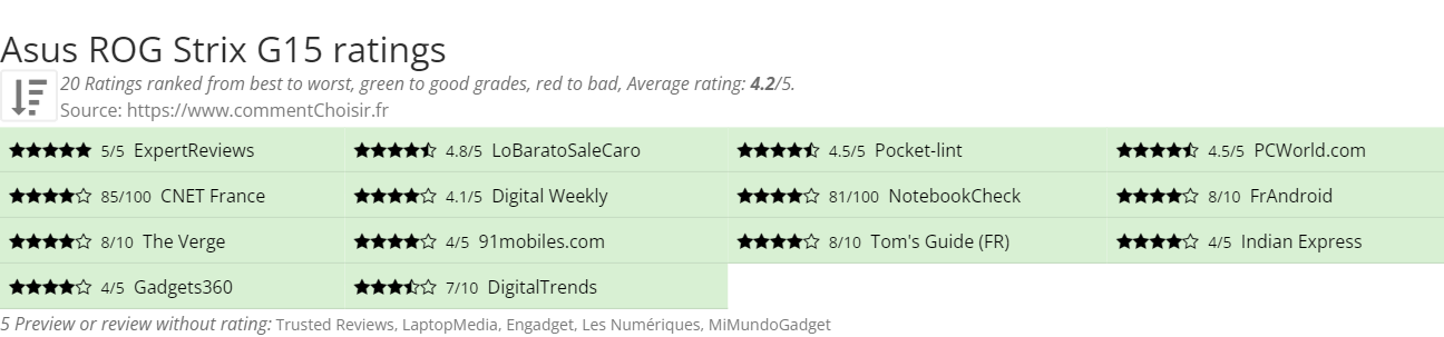 Ratings Asus ROG Strix G15