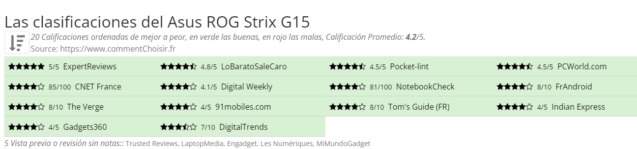 Ratings Asus ROG Strix G15