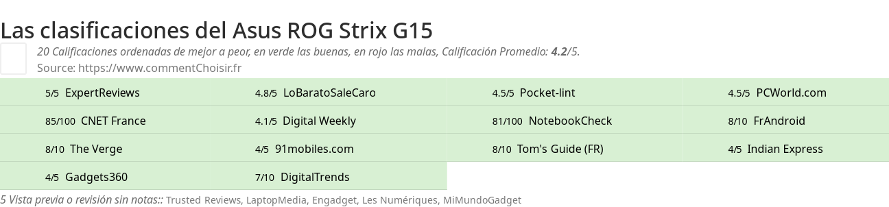 Ratings Asus ROG Strix G15