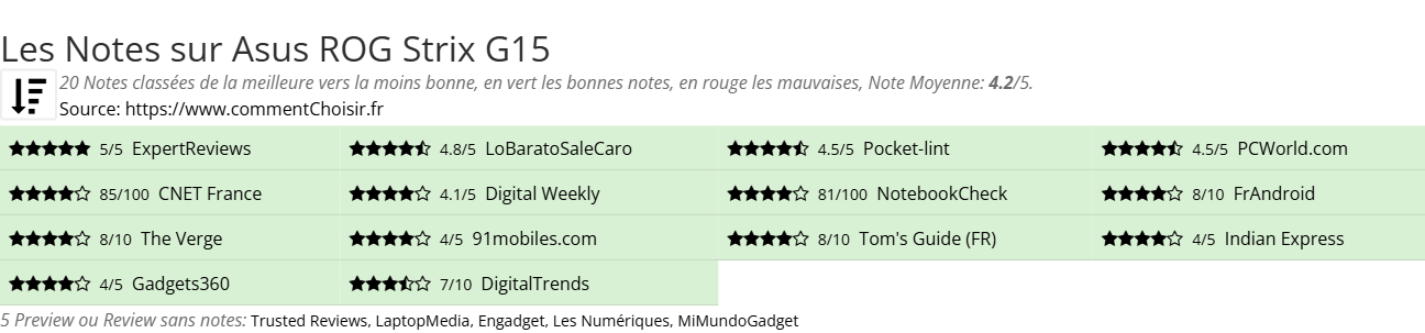 Ratings Asus ROG Strix G15