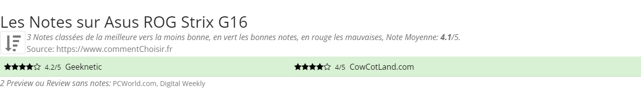 Ratings Asus ROG Strix G16