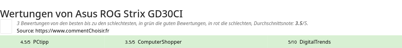 Ratings Asus ROG Strix GD30CI
