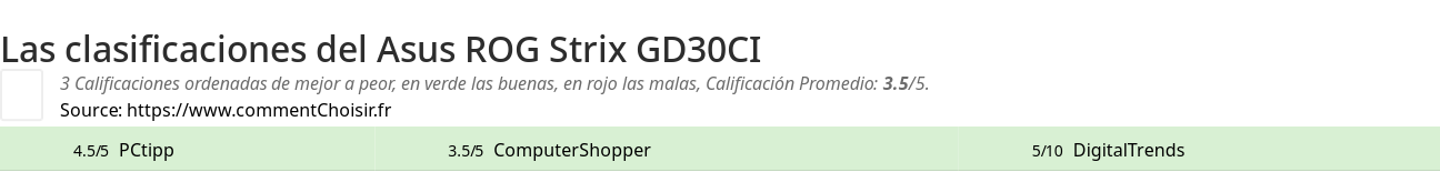 Ratings Asus ROG Strix GD30CI