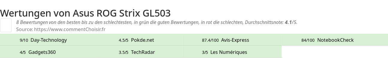 Ratings Asus ROG Strix GL503