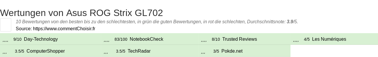 Ratings Asus ROG Strix GL702