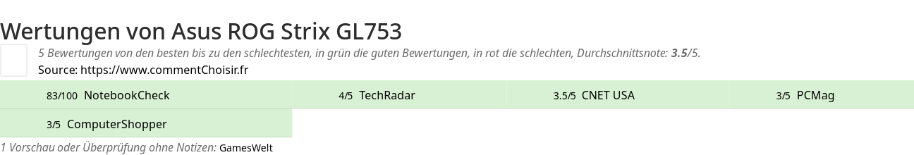 Ratings Asus ROG Strix GL753