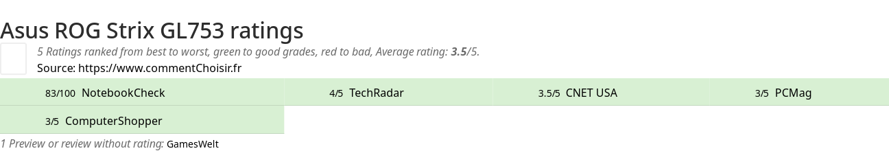 Ratings Asus ROG Strix GL753