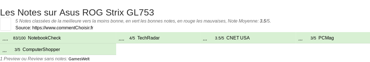 Ratings Asus ROG Strix GL753