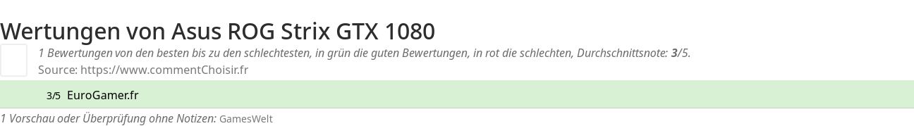 Ratings Asus ROG Strix GTX 1080