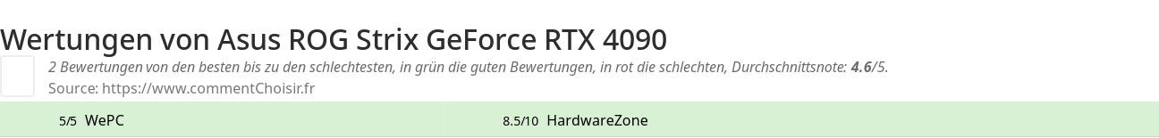 Ratings Asus ROG Strix GeForce RTX 4090