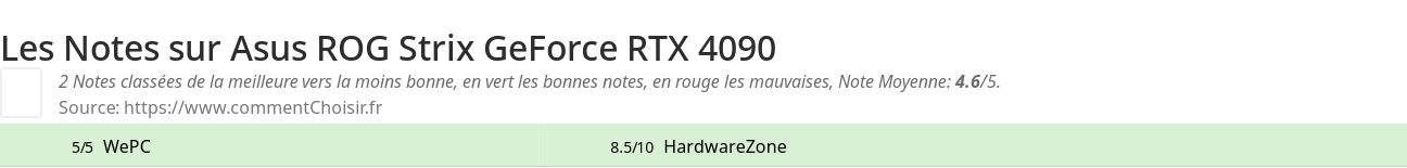 Ratings Asus ROG Strix GeForce RTX 4090