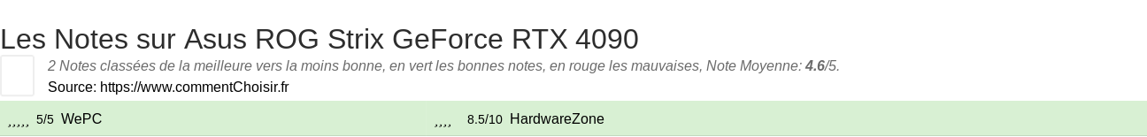 Ratings Asus ROG Strix GeForce RTX 4090