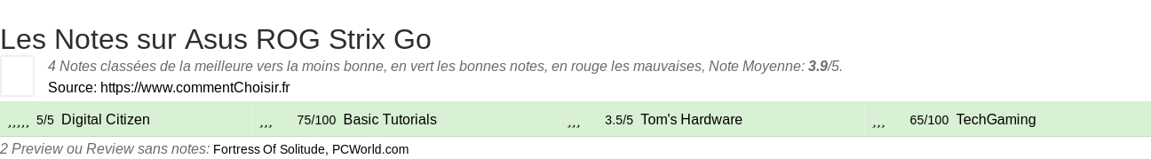 Ratings Asus ROG Strix Go