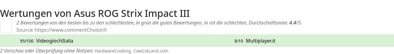 Ratings Asus ROG Strix Impact III