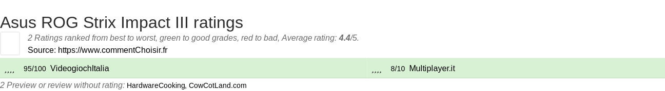 Ratings Asus ROG Strix Impact III