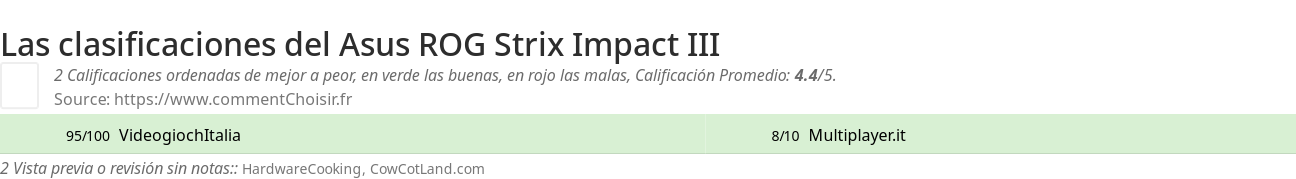 Ratings Asus ROG Strix Impact III