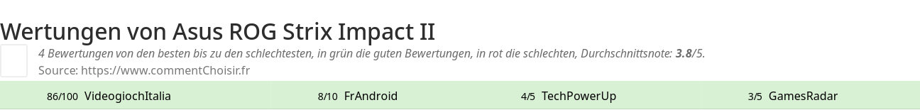 Ratings Asus ROG Strix Impact II