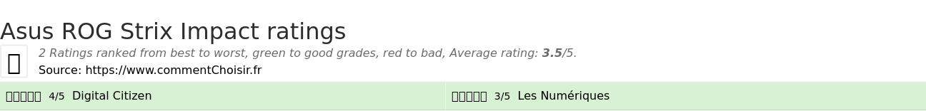 Ratings Asus ROG Strix Impact