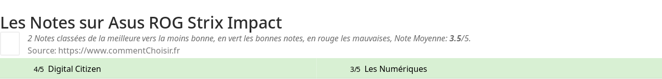 Ratings Asus ROG Strix Impact