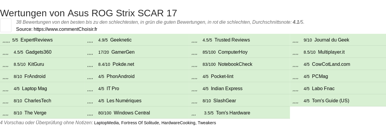 Ratings Asus ROG Strix SCAR 17