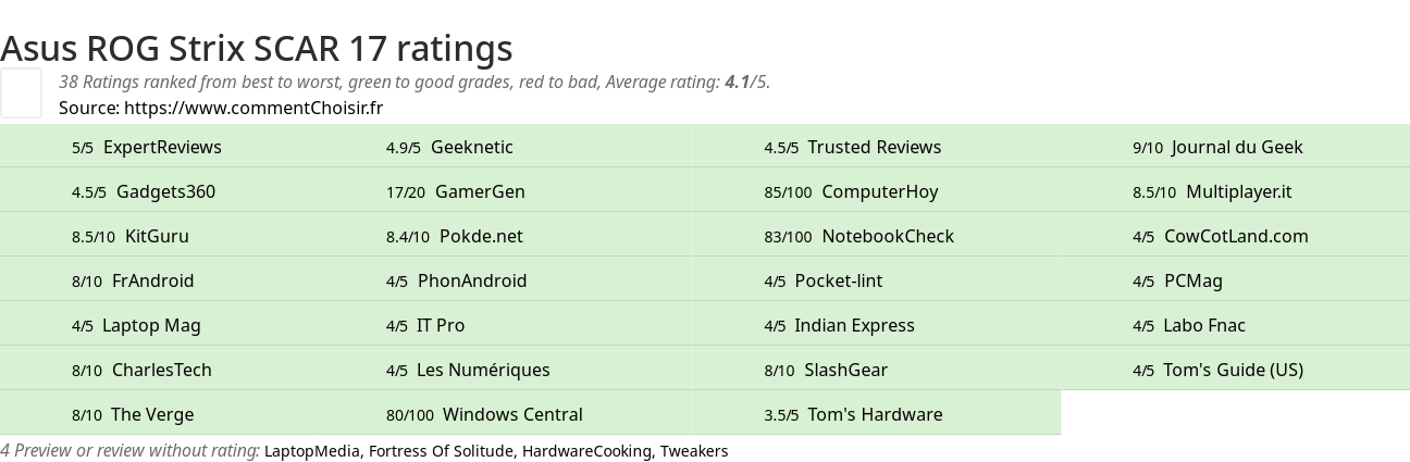 Ratings Asus ROG Strix SCAR 17