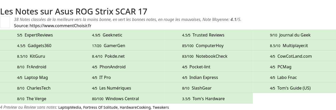 Ratings Asus ROG Strix SCAR 17