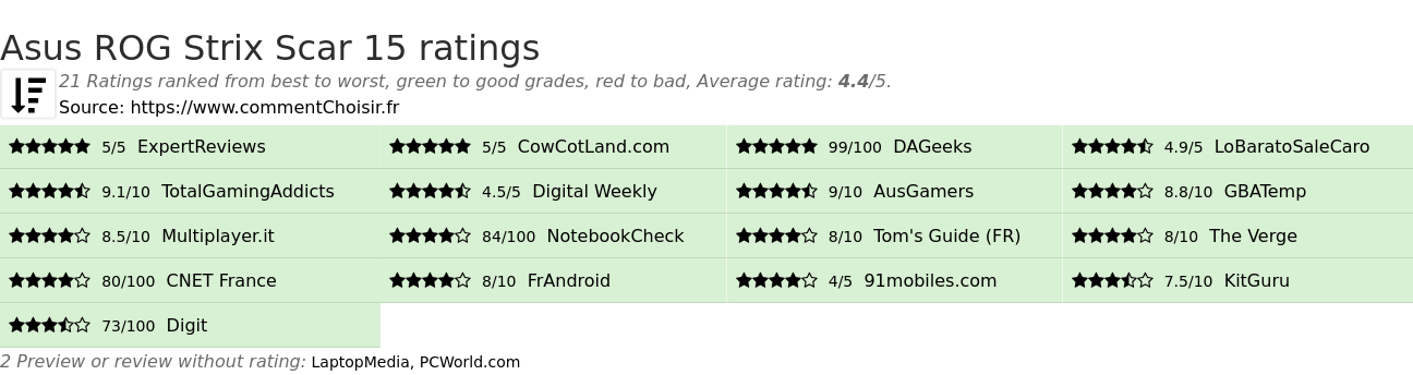 Ratings Asus ROG Strix Scar 15