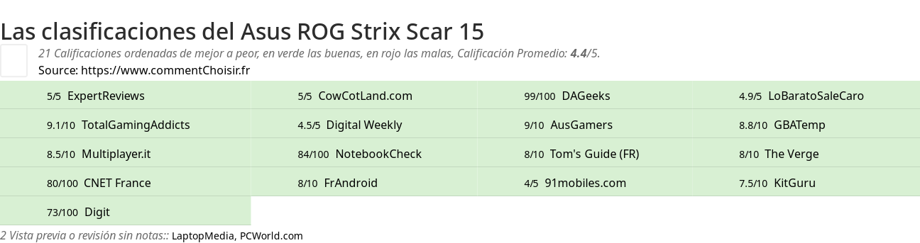 Ratings Asus ROG Strix Scar 15