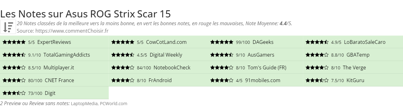 Ratings Asus ROG Strix Scar 15