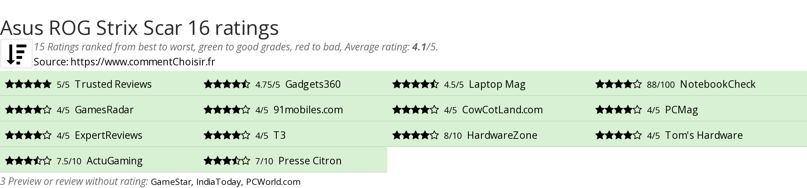 Ratings Asus ROG Strix Scar 16
