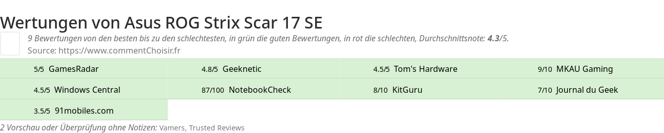 Ratings Asus ROG Strix Scar 17 SE