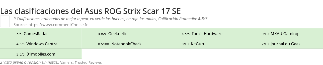Ratings Asus ROG Strix Scar 17 SE