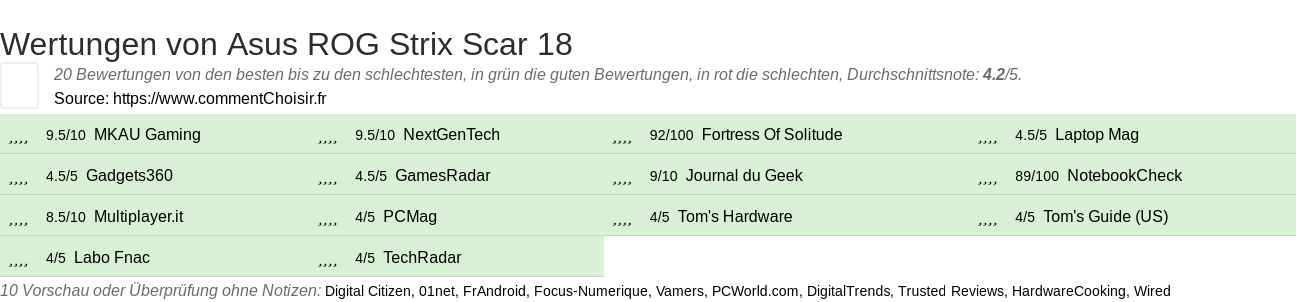 Ratings Asus ROG Strix Scar 18