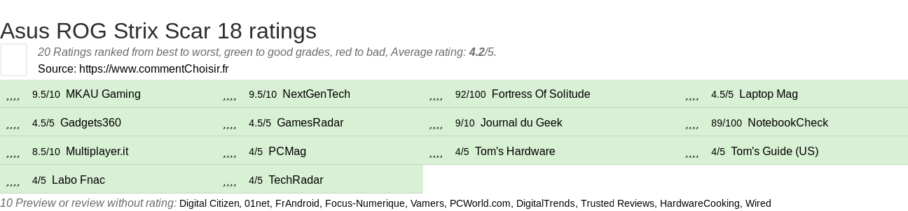 Ratings Asus ROG Strix Scar 18